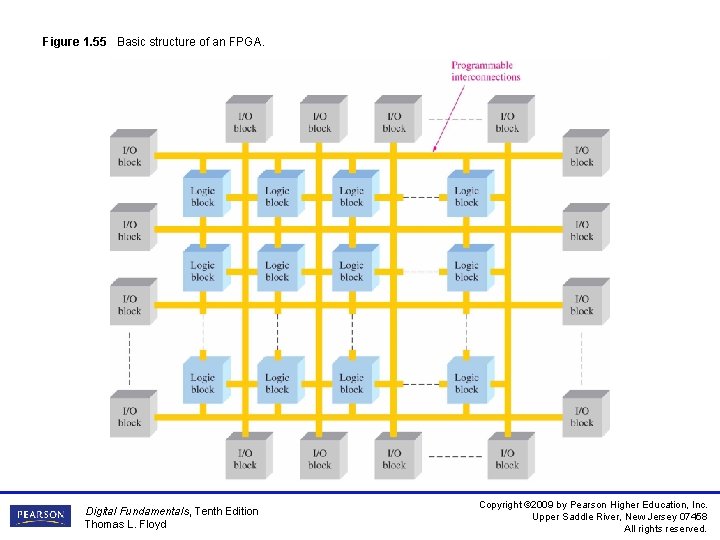 Figure 1. 55 Basic structure of an FPGA. Digital Fundamentals, Tenth Edition Thomas L.