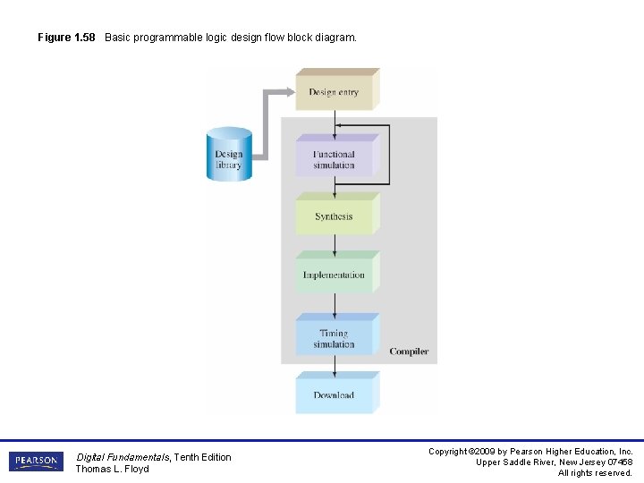 Figure 1. 58 Basic programmable logic design flow block diagram. Digital Fundamentals, Tenth Edition