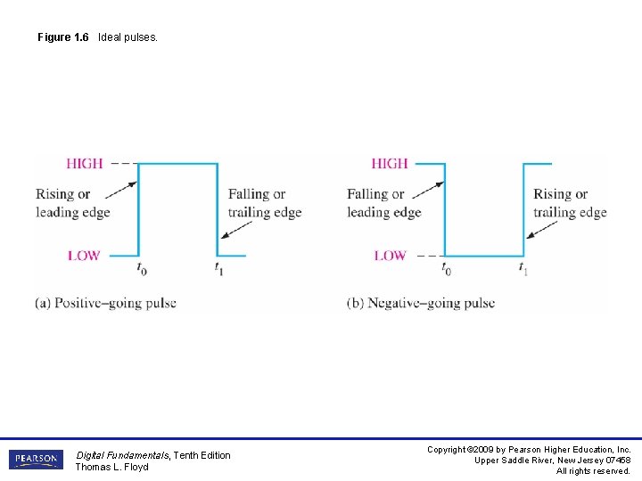 Figure 1. 6 Ideal pulses. Digital Fundamentals, Tenth Edition Thomas L. Floyd Copyright ©