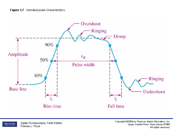 Figure 1. 7 Nonideal pulse characteristics. Digital Fundamentals, Tenth Edition Thomas L. Floyd Copyright