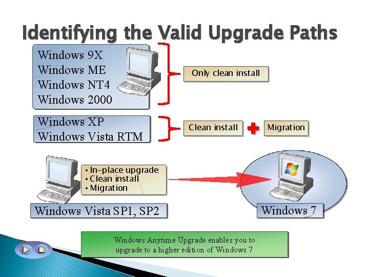 Identifying the Valid Upgrade Paths Windows 9 X Windows ME Windows NT 4 Windows