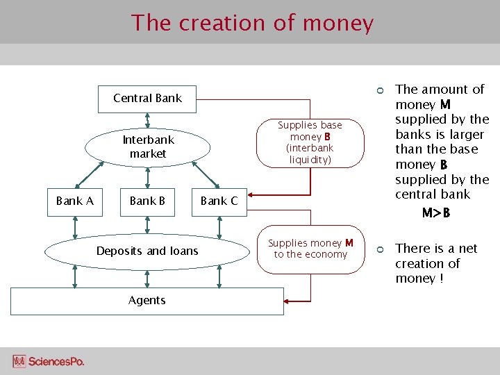 The creation of money ¢ Central Bank Supplies base money B (interbank liquidity) Interbank