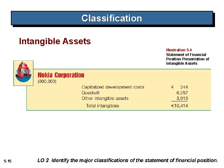 Classification Intangible Assets Illustration 5 -4 Statement of Financial Position Presentation of Intangible Assets