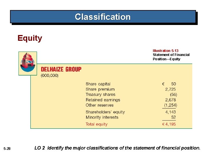 Classification Equity Illustration 5 -13 Statement of Financial Position—Equity 5 -28 LO 2 Identify