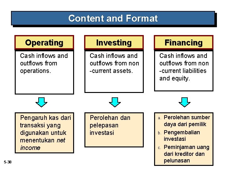 Content and Format 5 -38 Operating Investing Financing Cash inflows and outflows from operations.