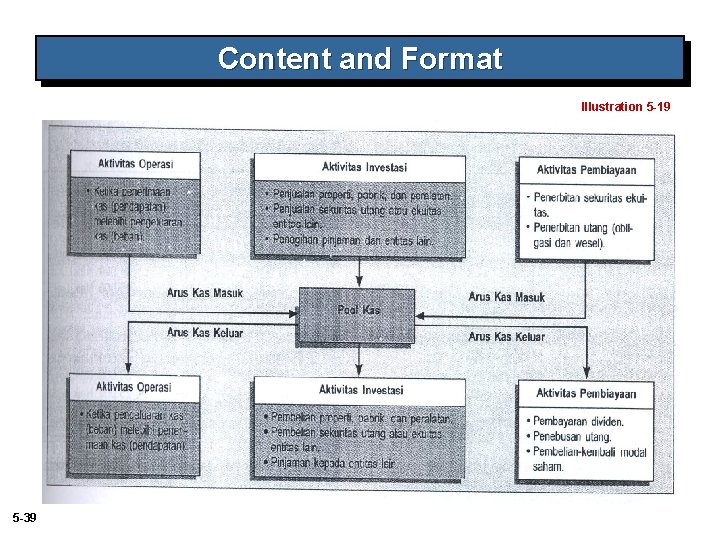 Content and Format Illustration 5 -19 5 -39 