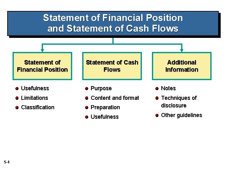 Statement of Financial Position and Statement of Cash Flows Statement of Financial Position 5