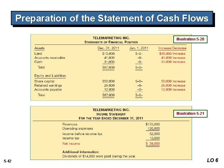 Preparation of the Statement of Cash Flows Illustration 5 -20 Illustration 5 -21 5