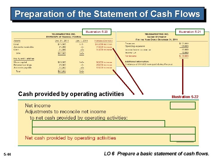 Preparation of the Statement of Cash Flows Illustration 5 -20 Cash provided by operating