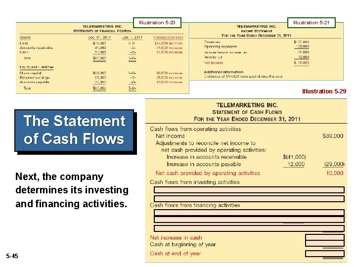 Illustration 5 -20 Illustration 5 -21 Illustration 5 -29 The Statement of Cash Flows