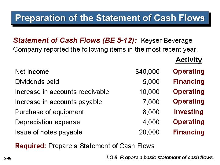 Preparation of the Statement of Cash Flows (BE 5 -12): Keyser Beverage Company reported