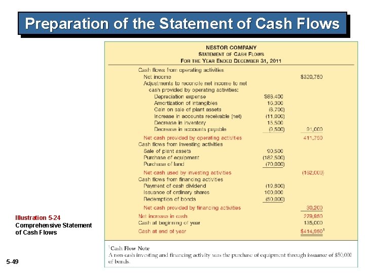 Preparation of the Statement of Cash Flows Illustration 5 -24 Comprehensive Statement of Cash