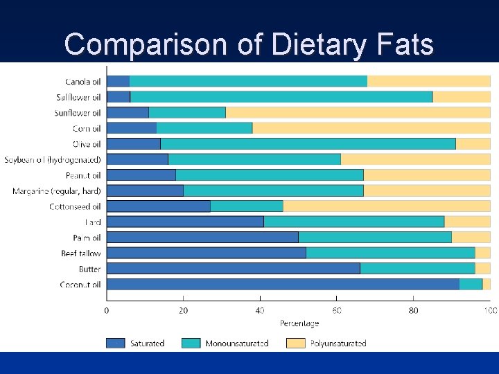 Comparison of Dietary Fats Comparison of Dietary Fats