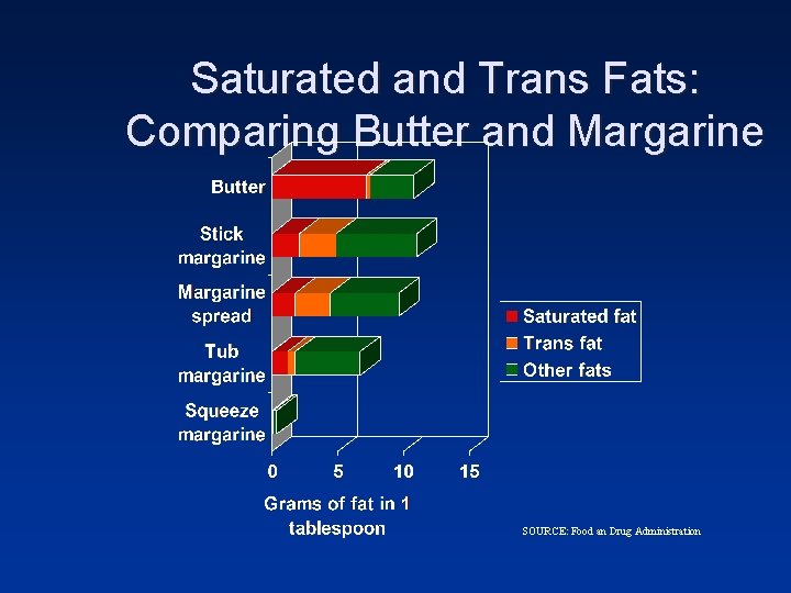 Saturated and Trans Fats: Comparing Butter and Margarine SOURCE: Food an Drug Administration Saturated and Trans Fats: Comparing Butter and Margarine SOURCE: Food an Drug Administration