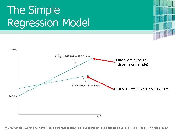 The Simple Regression Model Fitted regression line (depends on sample) Unknown population regression line