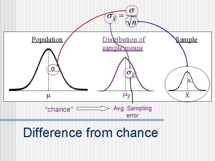 Population Distribution of sample means Sample σ s μ “chance” X Avg. Sampling error