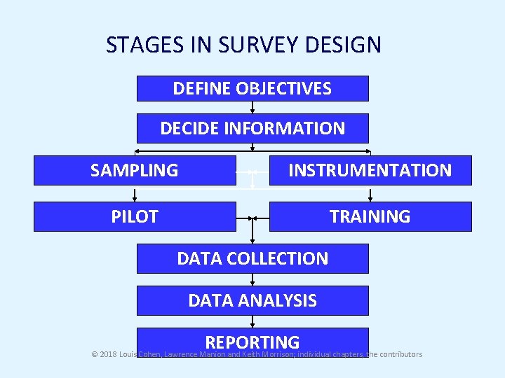 STAGES IN SURVEY DESIGN DEFINE OBJECTIVES DECIDE INFORMATION SAMPLING INSTRUMENTATION PILOT TRAINING DATA COLLECTION