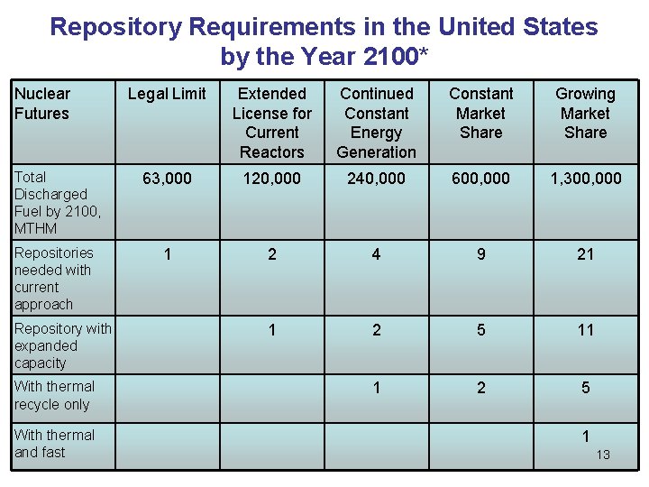 Repository Requirements in the United States by the Year 2100* Nuclear Futures Legal Limit