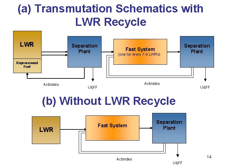 (a) Transmutation Schematics with LWR Recycle LWR Separation Plant Fast System (one for every