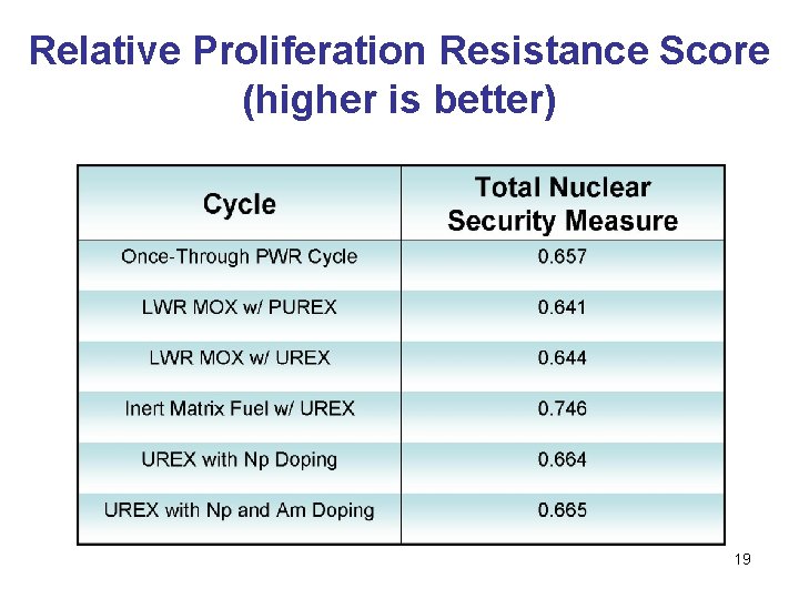 Relative Proliferation Resistance Score (higher is better) 19 