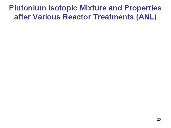 Plutonium Isotopic Mixture and Properties after Various Reactor Treatments (ANL) 20 