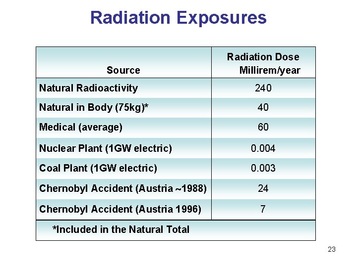 Radiation Exposures Source Radiation Dose Millirem/year Natural Radioactivity 240 Natural in Body (75 kg)*