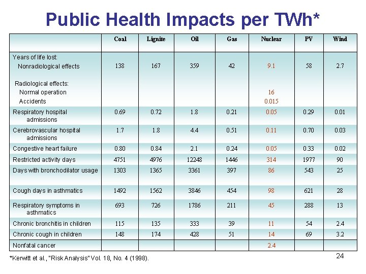 Public Health Impacts per TWh* Years of life lost: Nonradiological effects Coal Lignite Oil