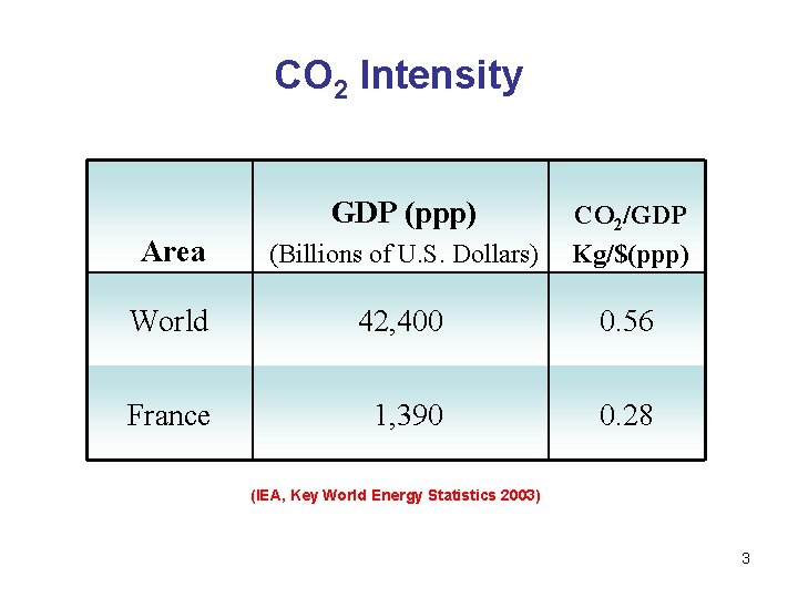 CO 2 Intensity GDP (ppp) Area (Billions of U. S. Dollars) CO 2/GDP Kg/$(ppp)