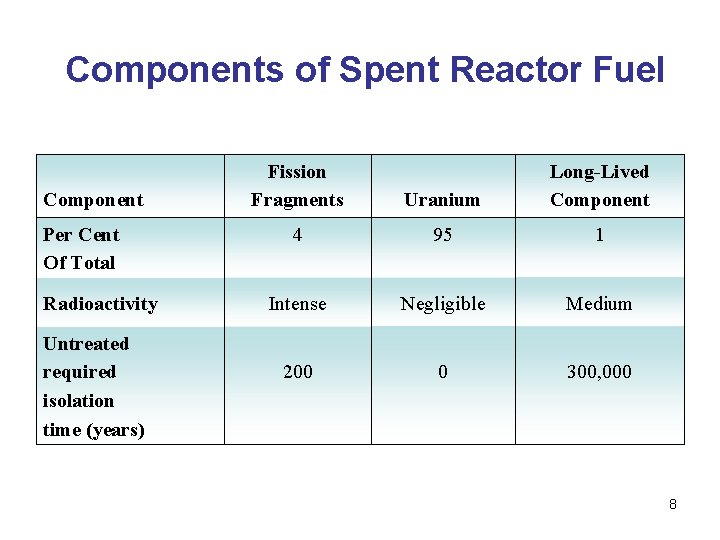 Components of Spent Reactor Fuel Component Per Cent Of Total Radioactivity Untreated required isolation