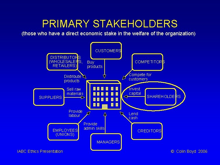 PRIMARY STAKEHOLDERS (those who have a direct economic stake in the welfare of the