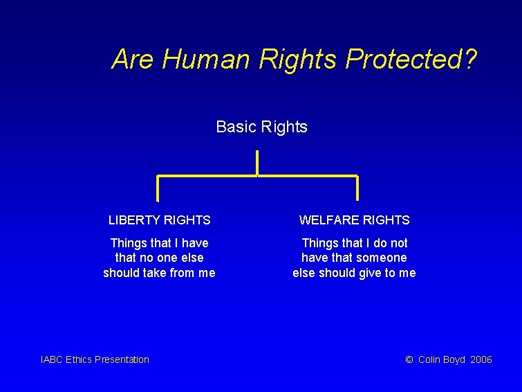 Are Human Rights Protected? Basic Rights LIBERTY RIGHTS WELFARE RIGHTS Things that I have