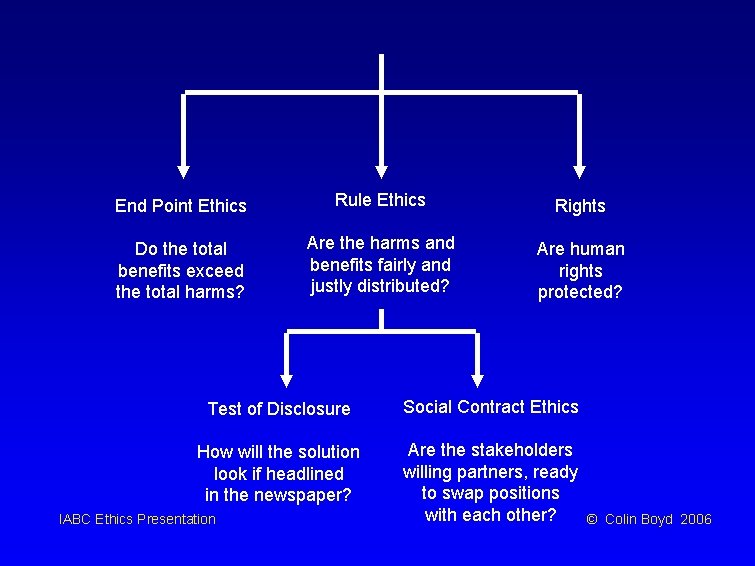 End Point Ethics Rule Ethics Rights Do the total benefits exceed the total harms?