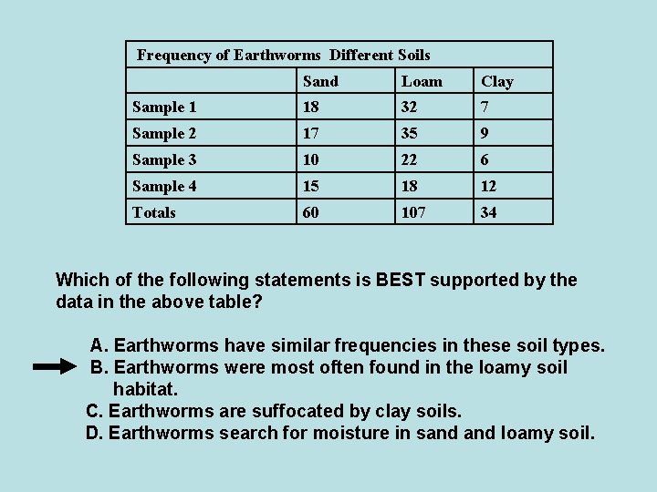 Frequency of Earthworms Different Soils Sand Loam Clay Sample 1 18 32 7 Sample Frequency of Earthworms Different Soils Sand Loam Clay Sample 1 18 32 7 Sample