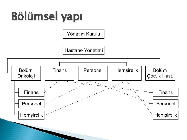 Bölümsel yapı 