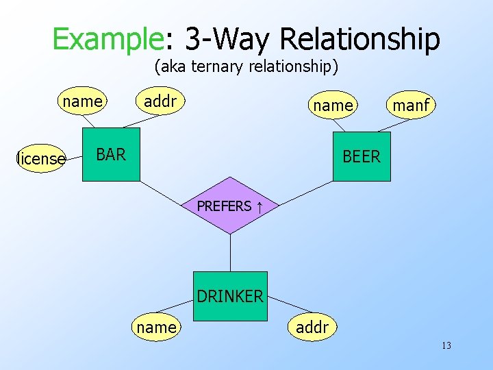 Example: 3 -Way Relationship (aka ternary relationship) name license addr name BAR manf BEER