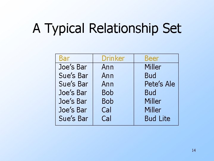 A Typical Relationship Set Bar Joe’s Bar Sue’s Bar Joe’s Bar Sue’s Bar Drinker