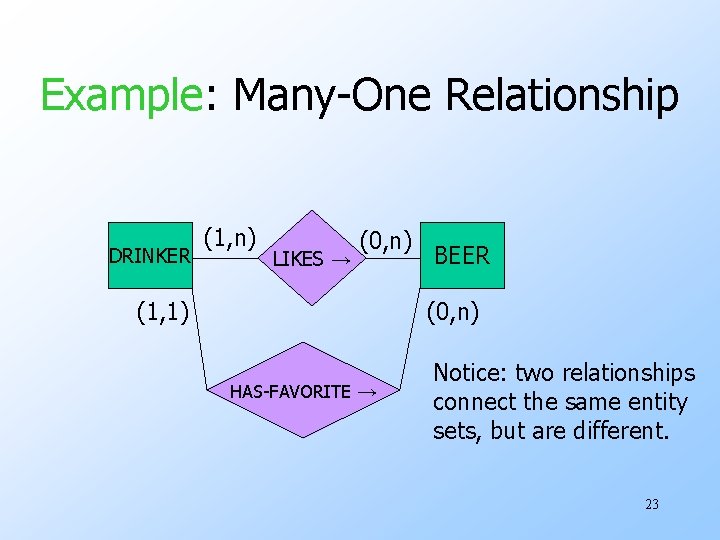 Example: Many-One Relationship DRINKER (1, n) LIKES → (0, n) (1, 1) BEER (0,