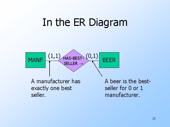 In the ER Diagram MANF (1, 1) HAS-BESTSELLER → A manufacturer has exactly one
