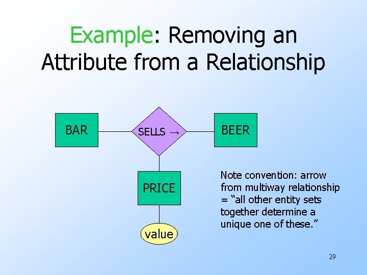 Example: Removing an Attribute from a Relationship BAR SELLS → PRICE value BEER Note