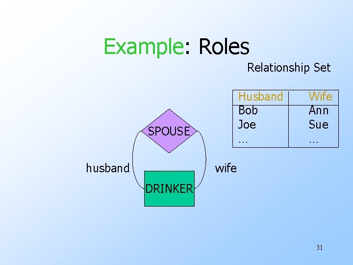 Example: Roles Relationship Set Husband Bob Joe … SPOUSE husband Wife Ann Sue …