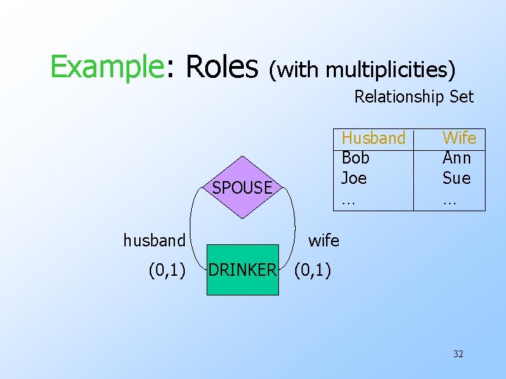 Example: Roles (with multiplicities) Relationship Set Husband Bob Joe … SPOUSE husband (0, 1)