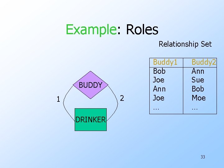 Example: Roles Relationship Set BUDDY 2 1 Buddy 1 Bob Joe Ann Joe …