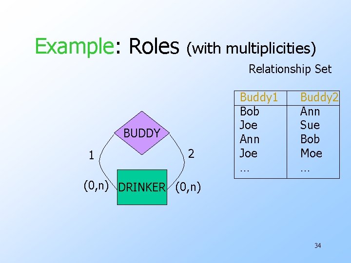 Example: Roles (with multiplicities) Relationship Set BUDDY 1 2 Buddy 1 Bob Joe Ann