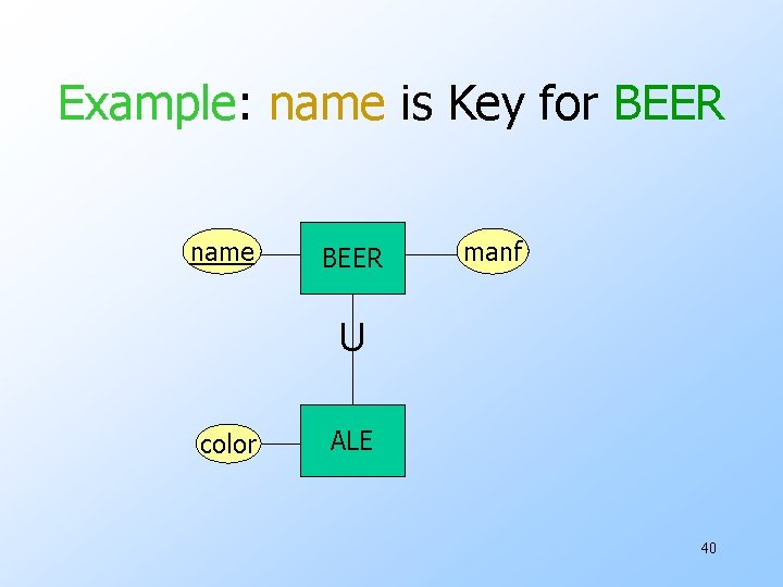 Example: name is Key for BEER name BEER manf U color ALE 40 