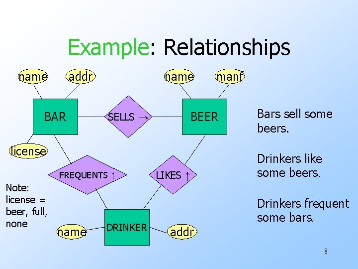 Example: Relationships name addr BAR name BEER SELLS → license FREQUENTS ↑ Note: license