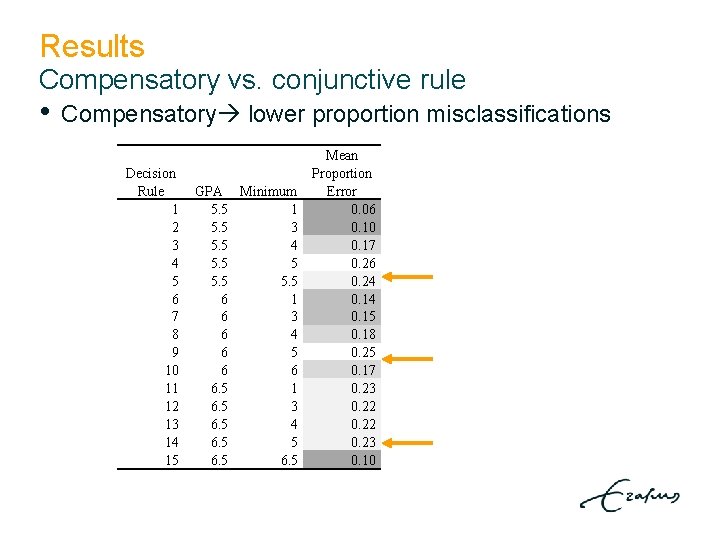 Results Compensatory vs. conjunctive rule • Compensatory lower proportion misclassifications Decision Rule 1 2