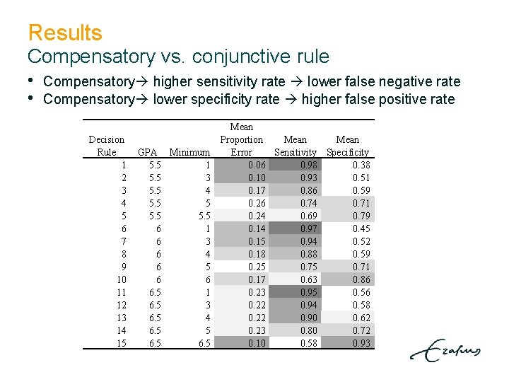Results Compensatory vs. conjunctive rule • • Compensatory higher sensitivity rate lower false negative