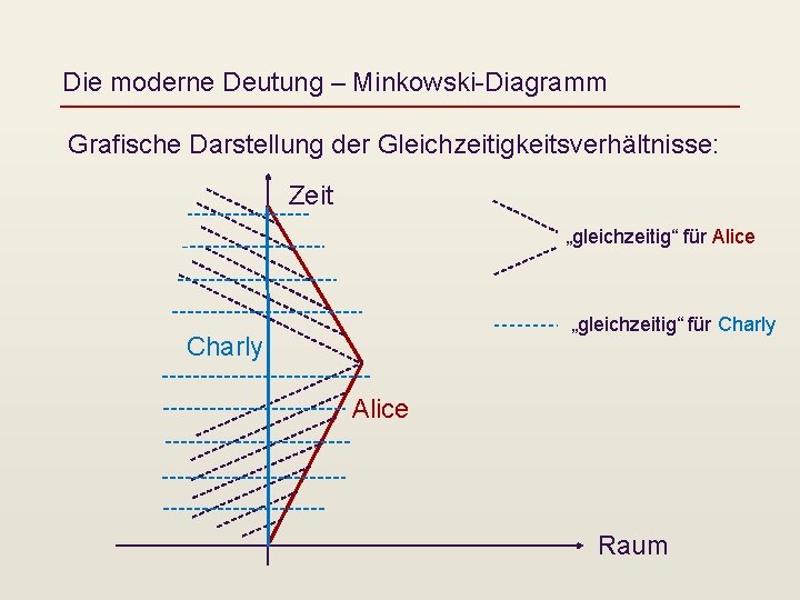 Die moderne Deutung – Minkowski-Diagramm Grafische Darstellung der Gleichzeitigkeitsverhältnisse: Zeit „gleichzeitig“ für Alice „gleichzeitig“