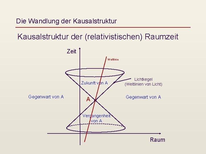 Die Wandlung der Kausalstruktur der (relativistischen) Raumzeit Zeit Weltlinie Zukunft von A Gegenwart von