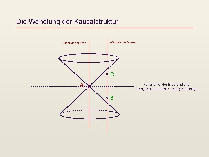 Die Wandlung der Kausalstruktur Weltlinie der Erde Weltlinie der Sonne C A Für uns